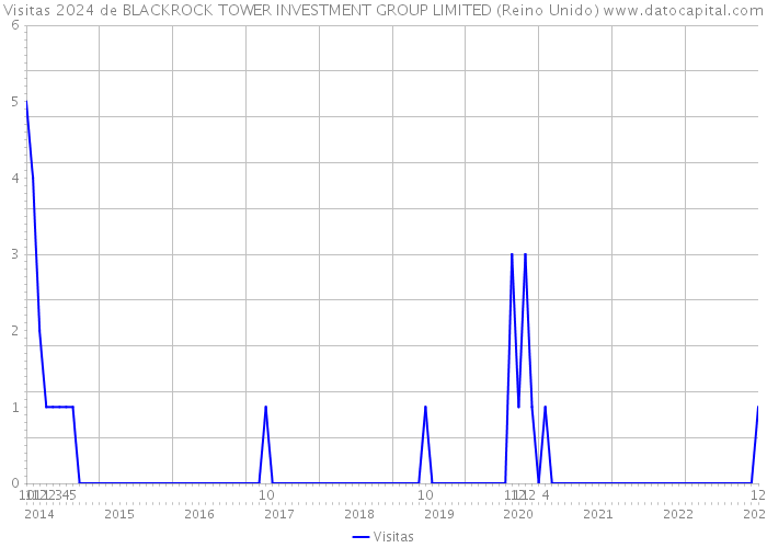 Visitas 2024 de BLACKROCK TOWER INVESTMENT GROUP LIMITED (Reino Unido) 