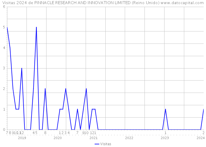 Visitas 2024 de PINNACLE RESEARCH AND INNOVATION LIMITED (Reino Unido) 