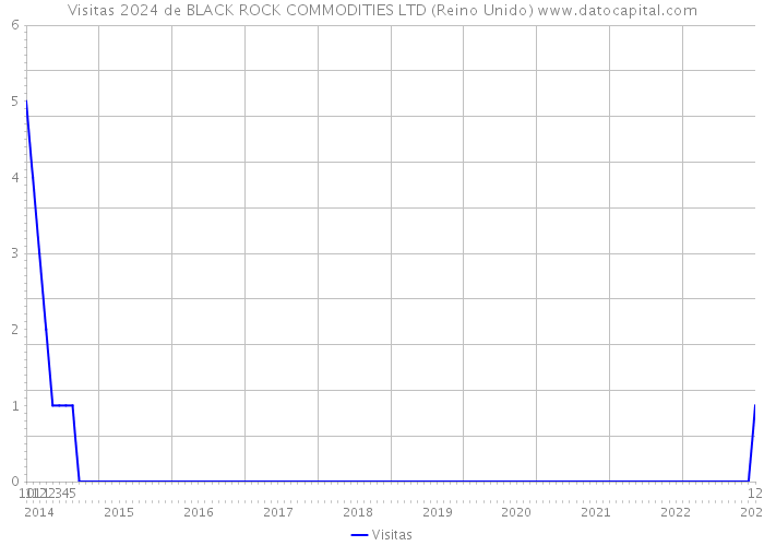Visitas 2024 de BLACK ROCK COMMODITIES LTD (Reino Unido) 