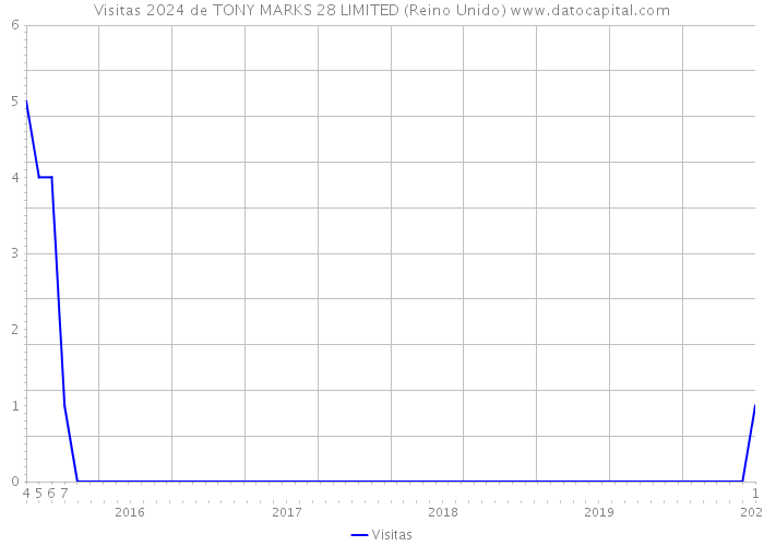 Visitas 2024 de TONY MARKS 28 LIMITED (Reino Unido) 