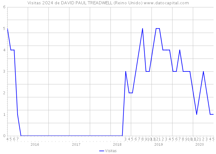 Visitas 2024 de DAVID PAUL TREADWELL (Reino Unido) 