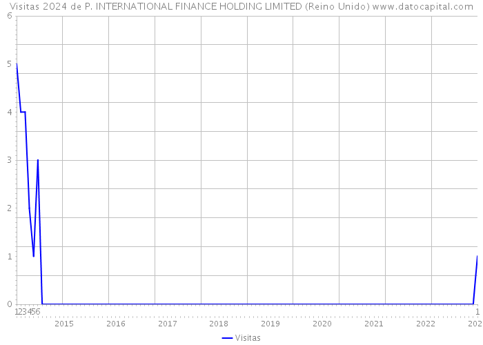 Visitas 2024 de P. INTERNATIONAL FINANCE HOLDING LIMITED (Reino Unido) 