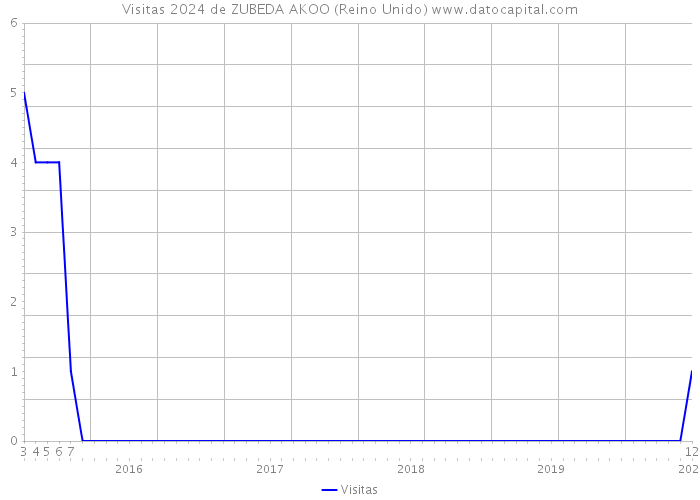 Visitas 2024 de ZUBEDA AKOO (Reino Unido) 