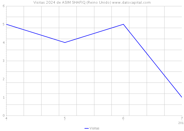 Visitas 2024 de ASIM SHAFIQ (Reino Unido) 