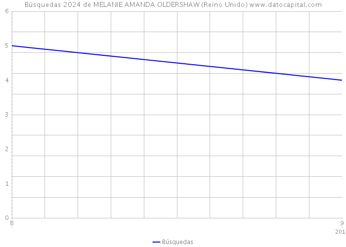 Búsquedas 2024 de MELANIE AMANDA OLDERSHAW (Reino Unido) 