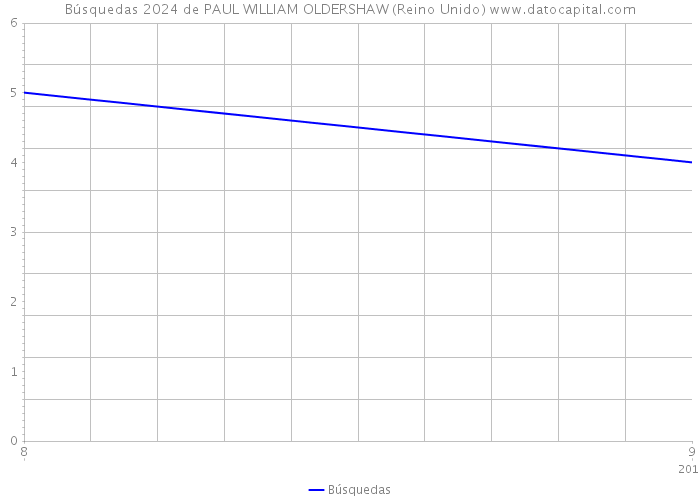 Búsquedas 2024 de PAUL WILLIAM OLDERSHAW (Reino Unido) 