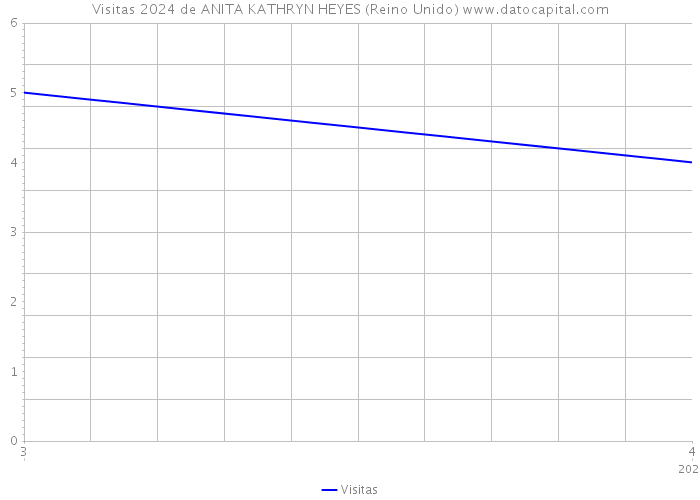 Visitas 2024 de ANITA KATHRYN HEYES (Reino Unido) 