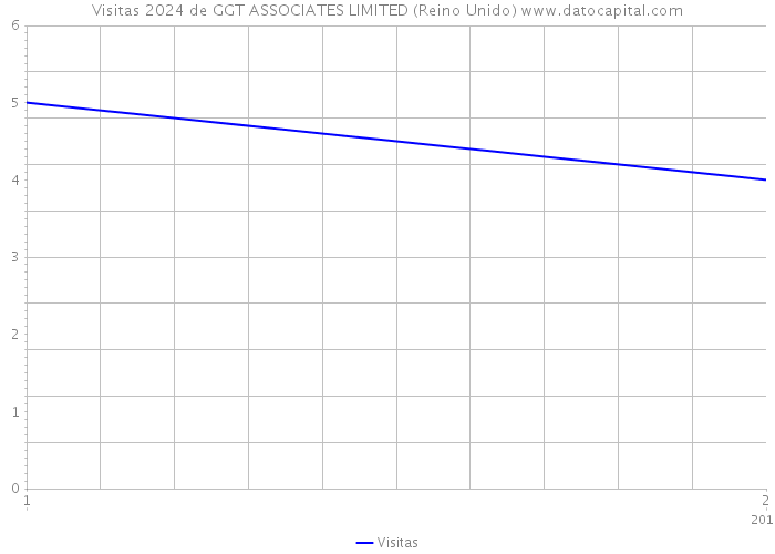 Visitas 2024 de GGT ASSOCIATES LIMITED (Reino Unido) 