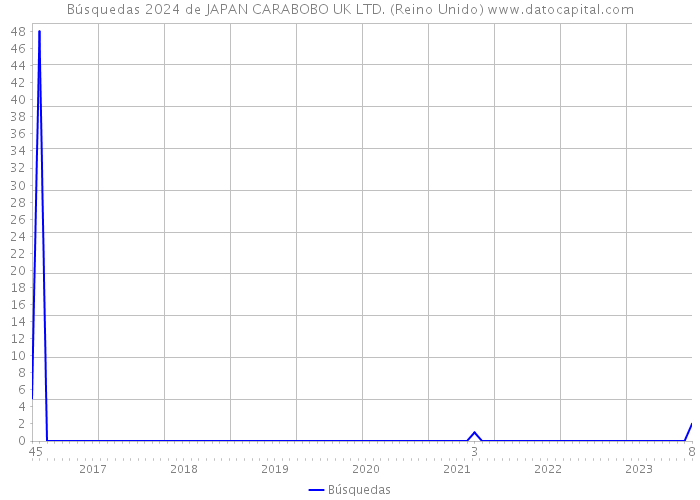 Búsquedas 2024 de JAPAN CARABOBO UK LTD. (Reino Unido) 