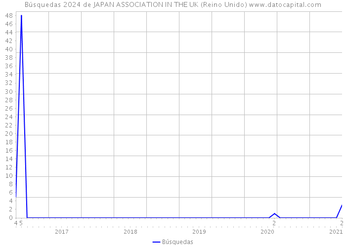 Búsquedas 2024 de JAPAN ASSOCIATION IN THE UK (Reino Unido) 