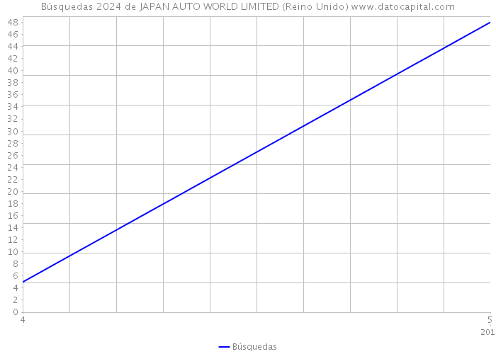 Búsquedas 2024 de JAPAN AUTO WORLD LIMITED (Reino Unido) 