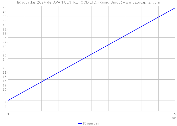 Búsquedas 2024 de JAPAN CENTRE FOOD LTD. (Reino Unido) 