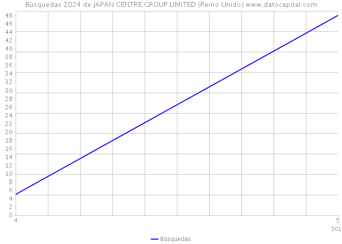 Búsquedas 2024 de JAPAN CENTRE GROUP LIMITED (Reino Unido) 
