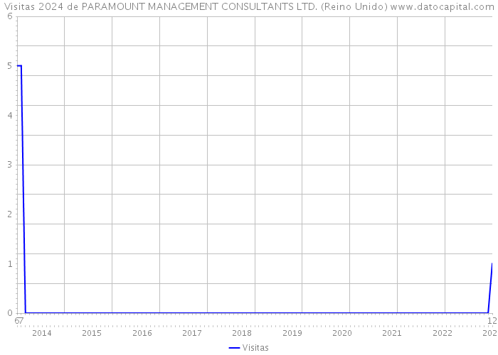 Visitas 2024 de PARAMOUNT MANAGEMENT CONSULTANTS LTD. (Reino Unido) 