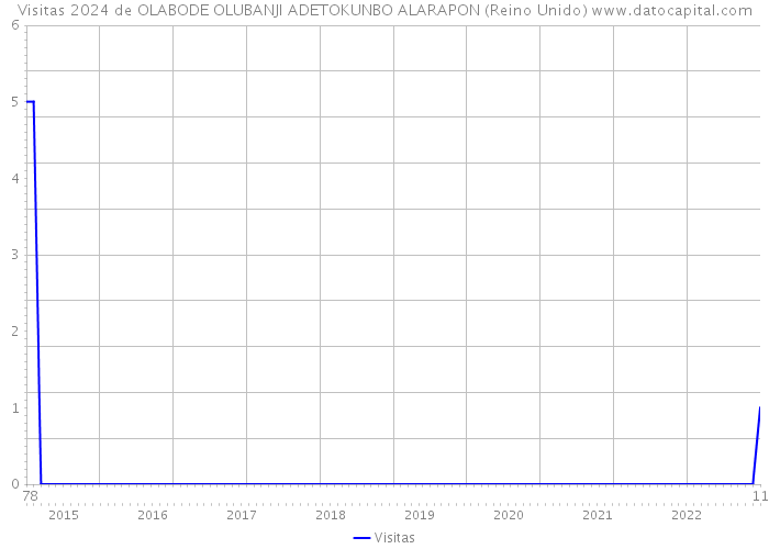 Visitas 2024 de OLABODE OLUBANJI ADETOKUNBO ALARAPON (Reino Unido) 