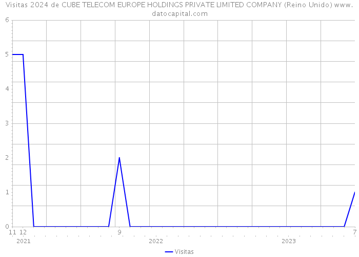 Visitas 2024 de CUBE TELECOM EUROPE HOLDINGS PRIVATE LIMITED COMPANY (Reino Unido) 