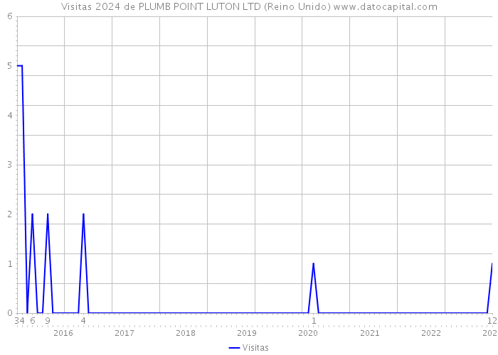 Visitas 2024 de PLUMB POINT LUTON LTD (Reino Unido) 