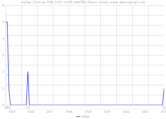 Visitas 2024 de THE COZY CAFE LIMITED (Reino Unido) 