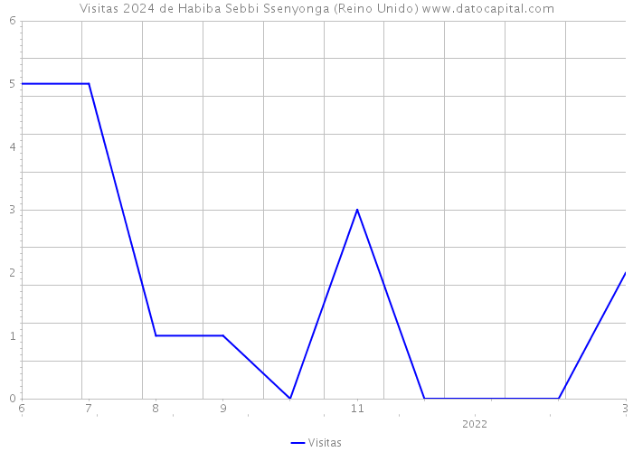 Visitas 2024 de Habiba Sebbi Ssenyonga (Reino Unido) 