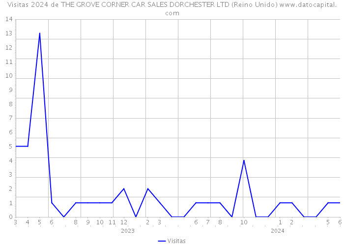 Visitas 2024 de THE GROVE CORNER CAR SALES DORCHESTER LTD (Reino Unido) 