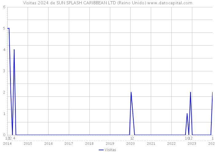 Visitas 2024 de SUN SPLASH CARIBBEAN LTD (Reino Unido) 