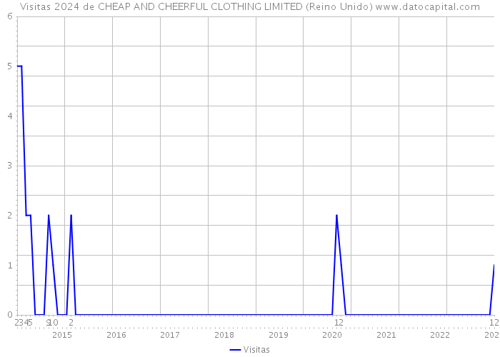 Visitas 2024 de CHEAP AND CHEERFUL CLOTHING LIMITED (Reino Unido) 