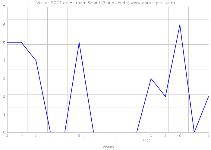 Visitas 2024 de Haithem Belaid (Reino Unido) 