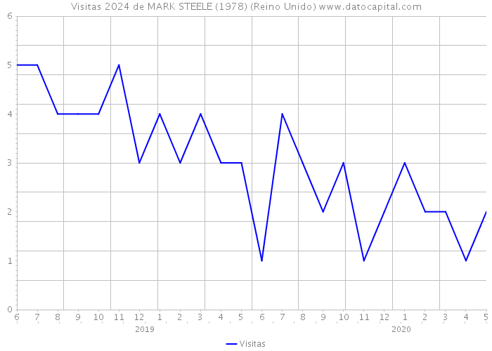 Visitas 2024 de MARK STEELE (1978) (Reino Unido) 