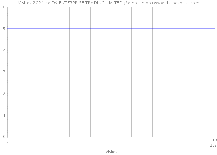 Visitas 2024 de DK ENTERPRISE TRADING LIMITED (Reino Unido) 