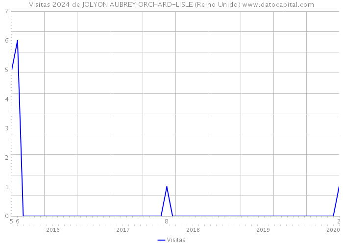 Visitas 2024 de JOLYON AUBREY ORCHARD-LISLE (Reino Unido) 