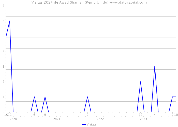 Visitas 2024 de Awad Shamali (Reino Unido) 