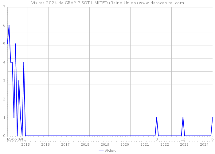 Visitas 2024 de GRAY P SOT LIMITED (Reino Unido) 