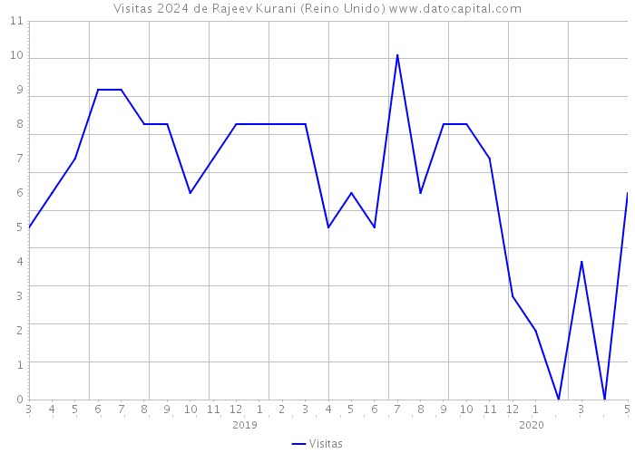 Visitas 2024 de Rajeev Kurani (Reino Unido) 