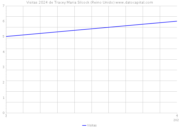 Visitas 2024 de Tracey Maria Silcock (Reino Unido) 