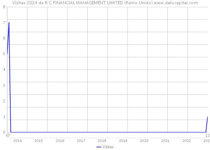 Visitas 2024 de R C FINANCIAL MANAGEMENT LIMITED (Reino Unido) 