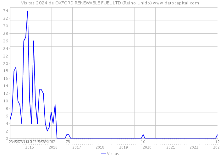 Visitas 2024 de OXFORD RENEWABLE FUEL LTD (Reino Unido) 