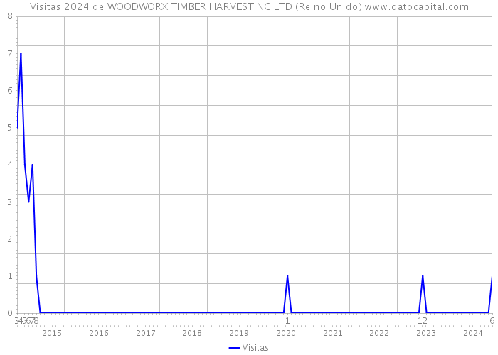 Visitas 2024 de WOODWORX TIMBER HARVESTING LTD (Reino Unido) 