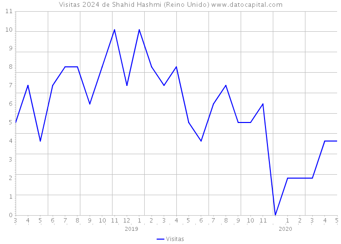 Visitas 2024 de Shahid Hashmi (Reino Unido) 