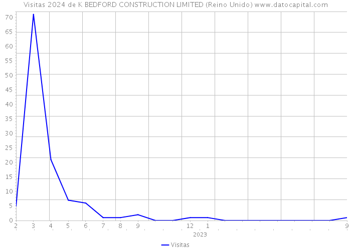 Visitas 2024 de K BEDFORD CONSTRUCTION LIMITED (Reino Unido) 