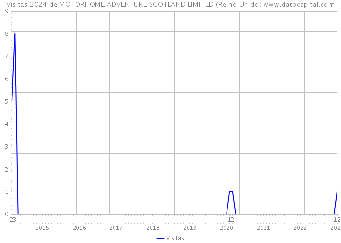 Visitas 2024 de MOTORHOME ADVENTURE SCOTLAND LIMITED (Reino Unido) 