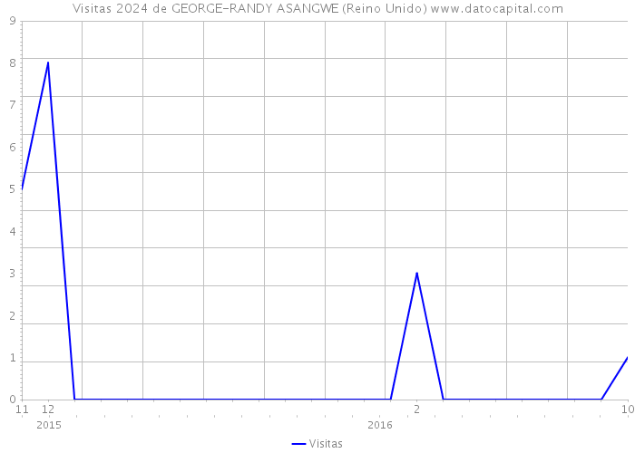 Visitas 2024 de GEORGE-RANDY ASANGWE (Reino Unido) 