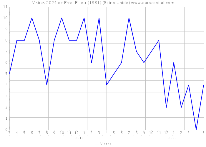 Visitas 2024 de Errol Elliott (1961) (Reino Unido) 