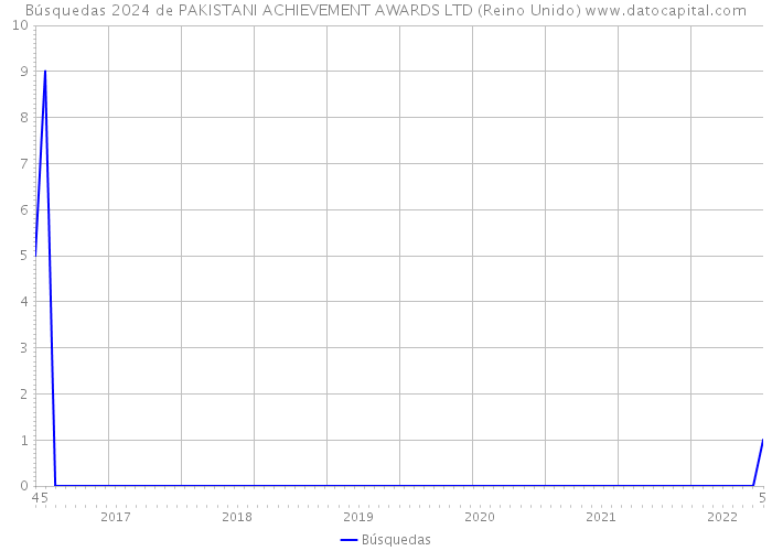 Búsquedas 2024 de PAKISTANI ACHIEVEMENT AWARDS LTD (Reino Unido) 