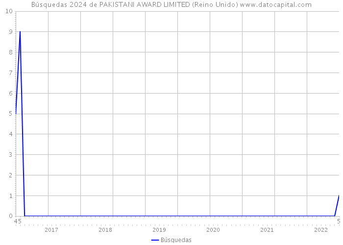 Búsquedas 2024 de PAKISTANI AWARD LIMITED (Reino Unido) 