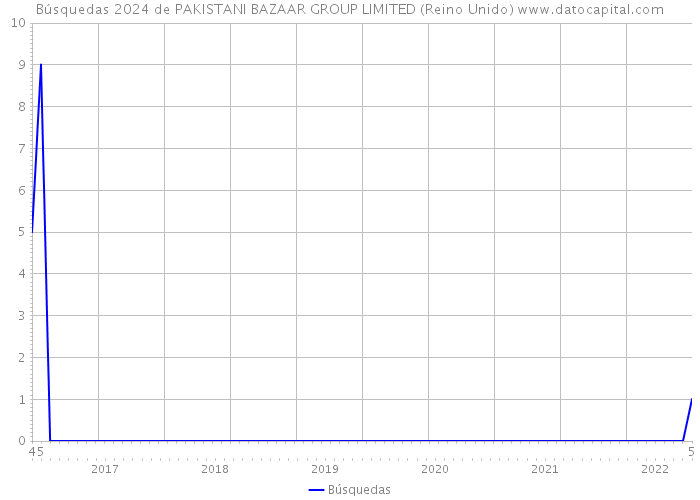 Búsquedas 2024 de PAKISTANI BAZAAR GROUP LIMITED (Reino Unido) 