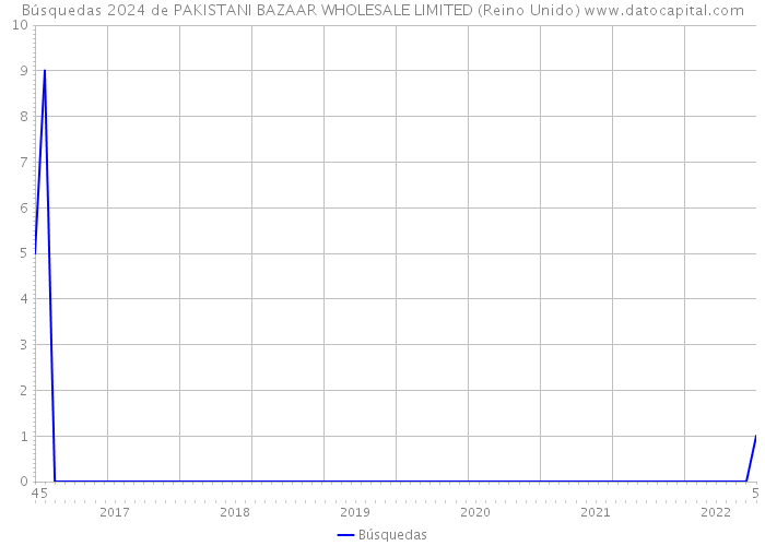 Búsquedas 2024 de PAKISTANI BAZAAR WHOLESALE LIMITED (Reino Unido) 