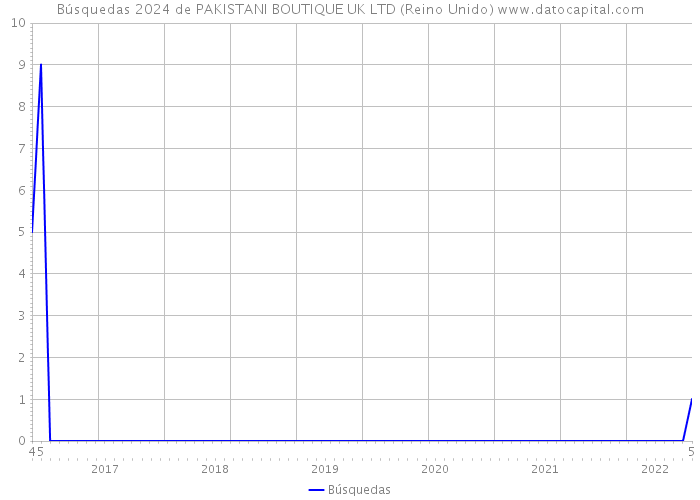 Búsquedas 2024 de PAKISTANI BOUTIQUE UK LTD (Reino Unido) 