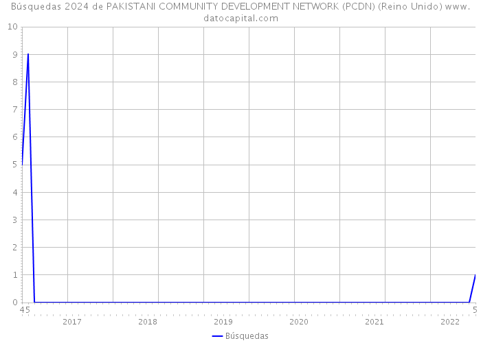 Búsquedas 2024 de PAKISTANI COMMUNITY DEVELOPMENT NETWORK (PCDN) (Reino Unido) 