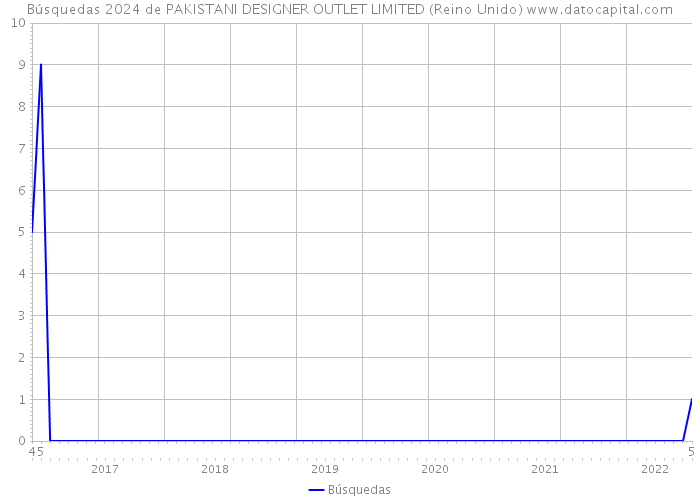 Búsquedas 2024 de PAKISTANI DESIGNER OUTLET LIMITED (Reino Unido) 