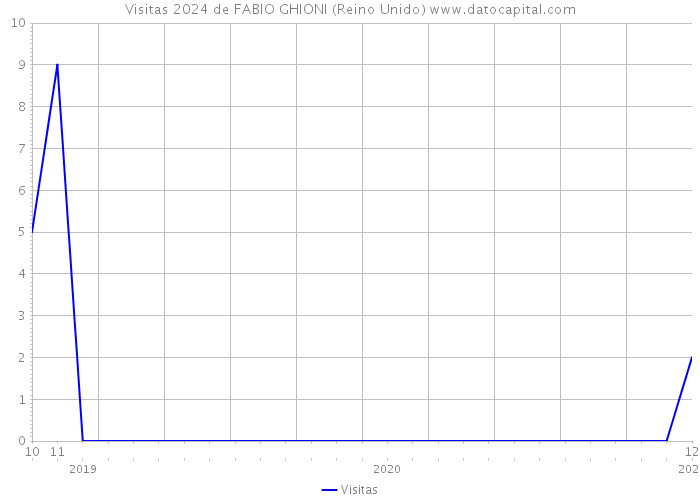 Visitas 2024 de FABIO GHIONI (Reino Unido) 